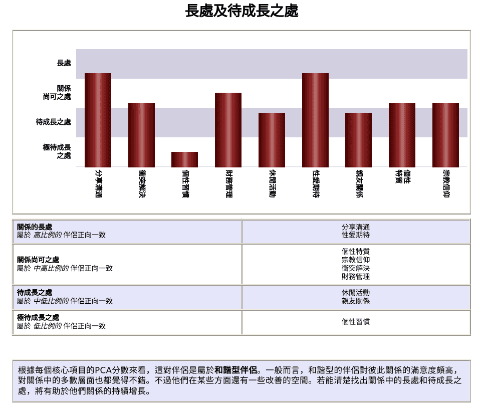 PREPARE/ENRICH 長處與待成長之處示意